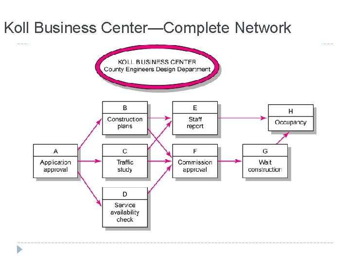 Koll Business Center—Complete Network FIGURE 6. 4 