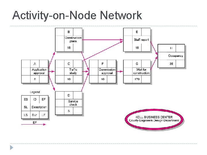 Activity-on-Node Network FIGURE 6. 5 