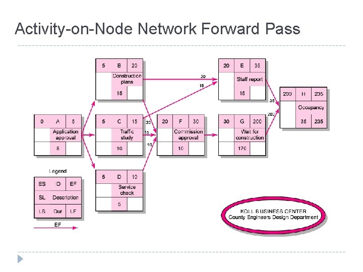 Activity-on-Node Network Forward Pass FIGURE 6. 6 