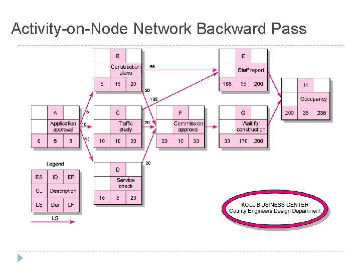 Activity-on-Node Network Backward Pass FIGURE 6. 7 