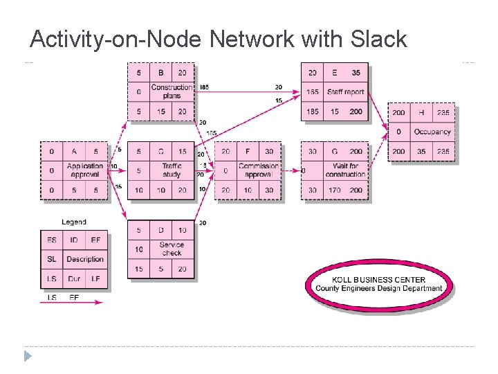 Activity-on-Node Network with Slack FIGURE 6. 8 