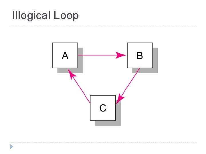 Illogical Loop FIGURE 6. 9 