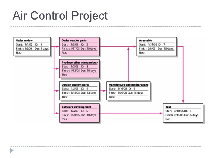 Air Control Project FIGURE 6. 10 