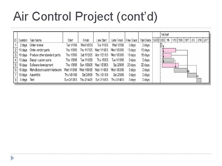 Air Control Project (cont’d) FIGURE 6. 11 