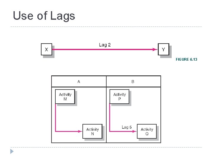 Use of Lags Finish-to-Start Relationship FIGURE 6. 13 Start-to-Start Relationship FIGURE 6. 14 