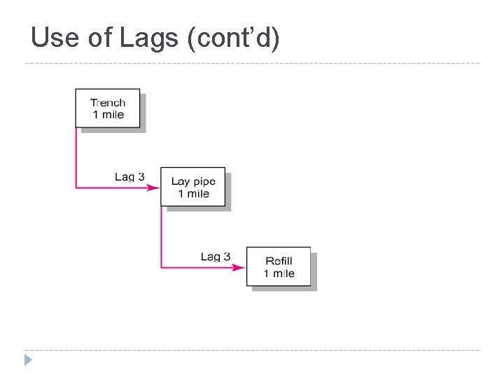 Use of Lags (cont’d) Use of Lags to Reduce Detail FIGURE 6. 15 