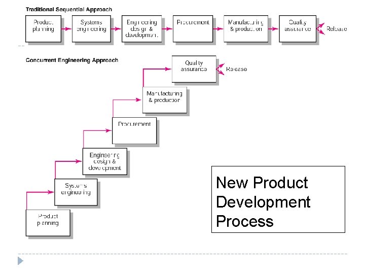 New Product Development Process FIGURE 6. 16 