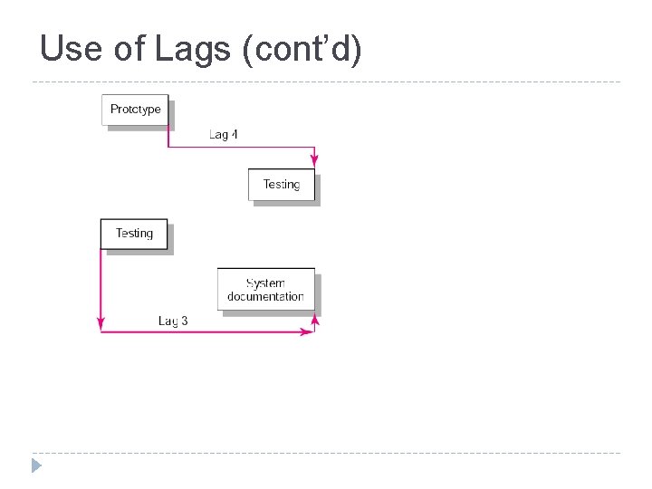 Use of Lags (cont’d) Finish-to-Finish Relationship FIGURE 6. 17 Start-to-Finish Relationship FIGURE 6. 18
