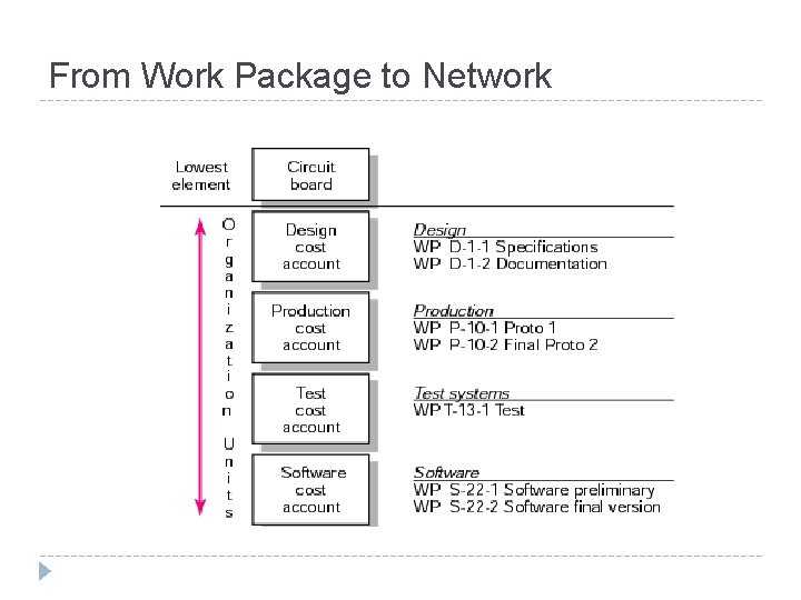 From Work Package to Network WBS/Work Packages to Network FIGURE 6. 1 