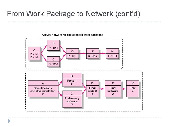 From Work Package to Network (cont’d) WBS/Work Packages to Network (cont’d) FIGURE 6. 1