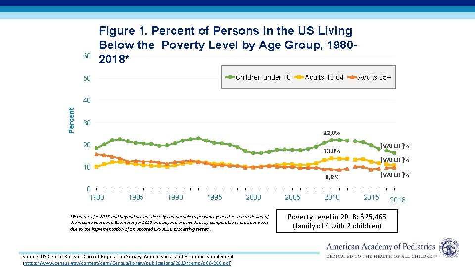 60 Figure 1. Percent of Persons in the US Living Below the Poverty Level