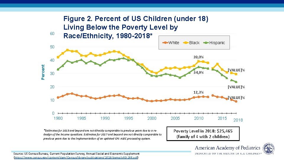 60 Figure 2. Percent of US Children (under 18) Living Below the Poverty Level