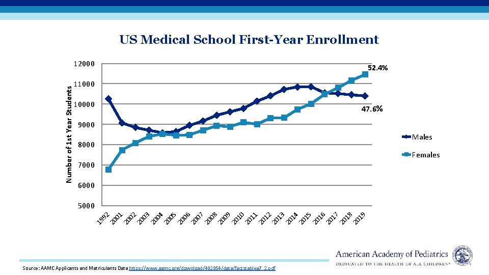 US Medical School First-Year Enrollment Number of 1 st Year Students 12000 52. 4%