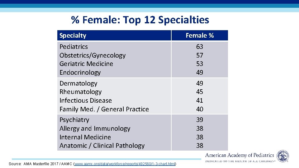 % Female: Top 12 Specialties Specialty Female % Pediatrics Obstetrics/Gynecology Geriatric Medicine Endocrinology 63