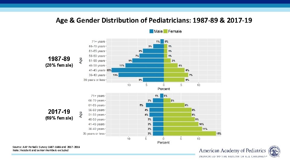 Age & Gender Distribution of Pediatricians: 1987 -89 & 2017 -19 1987 -89 (28%