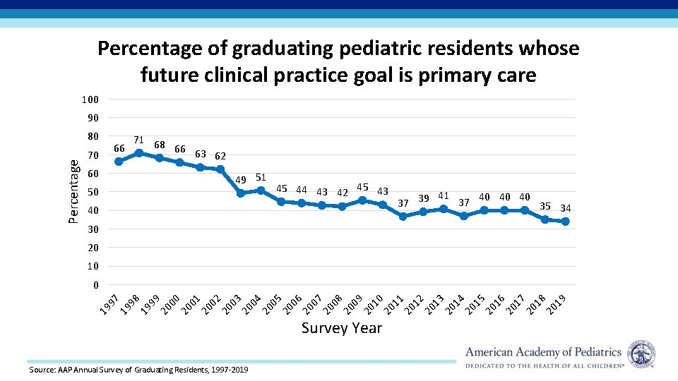 Percentage of graduating pediatric residents whose future clinical practice goal is primary care 100