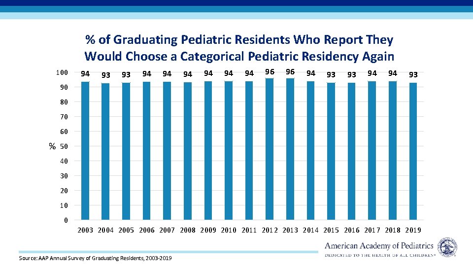 % of Graduating Pediatric Residents Who Report They Would Choose a Categorical Pediatric Residency