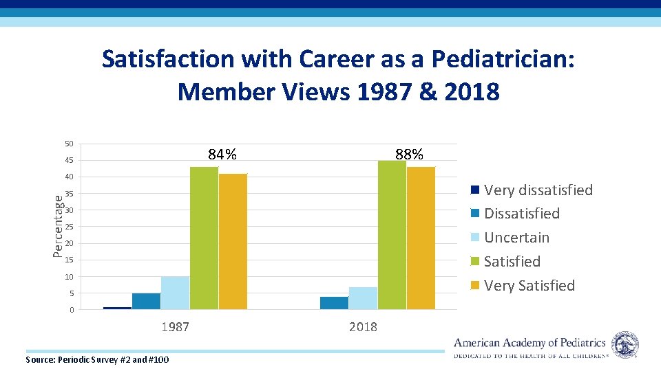 Satisfaction with Career as a Pediatrician: Member Views 1987 & 2018 50 84% 45