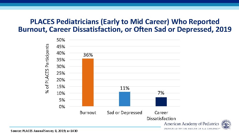% of PLACES Participants PLACES Pediatricians (Early to Mid Career) Who Reported Burnout, Career