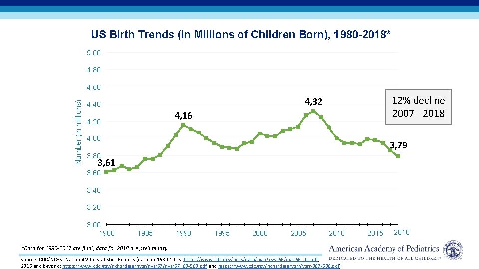 US Birth Trends (in Millions of Children Born), 1980 -2018* 5, 00 4, 80