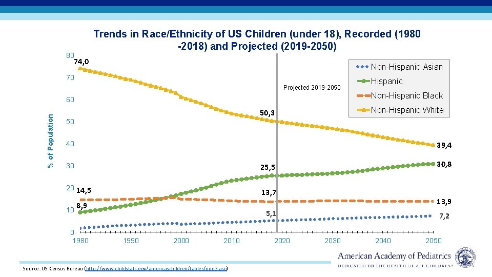 Trends in Race/Ethnicity of US Children (under 18), Recorded (1980 -2018) and Projected (2019