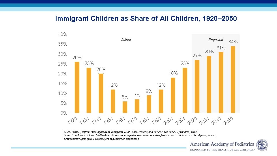 Immigrant Children as Share of All Children, 1920– 2050 40% Actual 35% 30% Projected