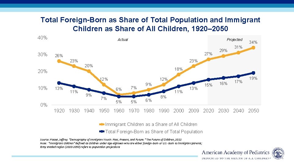 Total Foreign-Born as Share of Total Population and Immigrant Children as Share of All