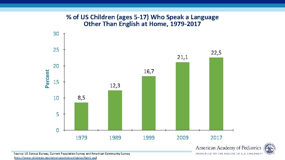 % of US Children (ages 5 -17) Who Speak a Language Other Than English