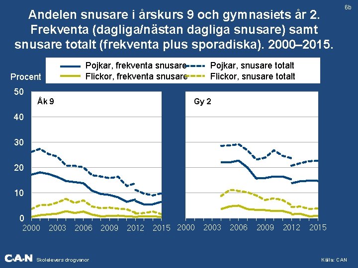 Andelen snusare i årskurs 9 och gymnasiets år 2. Frekventa (dagliga/nästan dagliga snusare) samt