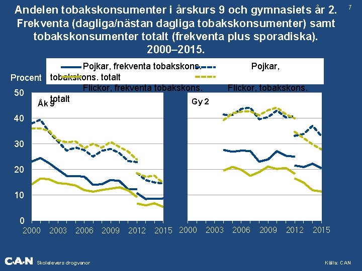 Andelen tobakskonsumenter i årskurs 9 och gymnasiets år 2. Frekventa (dagliga/nästan dagliga tobakskonsumenter) samt