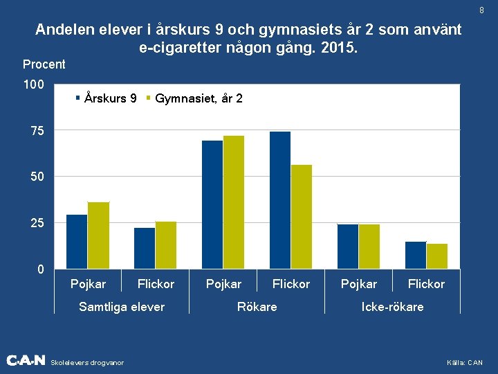 8 Andelen elever i årskurs 9 och gymnasiets år 2 som använt e-cigaretter någon