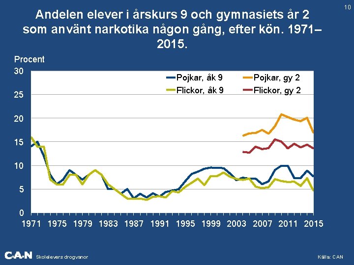 Andelen elever i årskurs 9 och gymnasiets år 2 som använt narkotika någon gång,