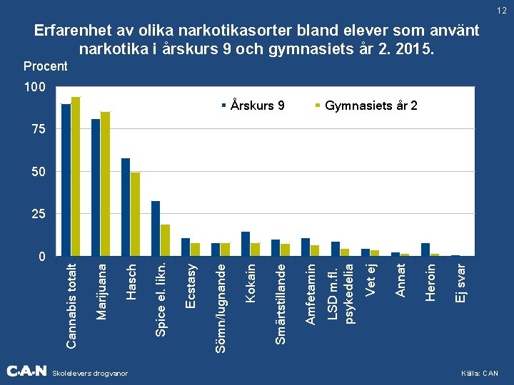 12 Erfarenhet av olika narkotikasorter bland elever som använt narkotika i årskurs 9 och