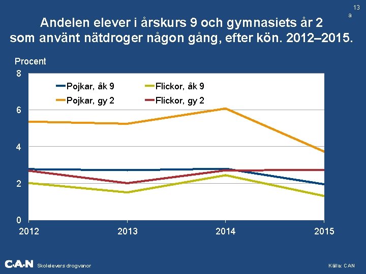 13 a Andelen elever i årskurs 9 och gymnasiets år 2 som använt nätdroger