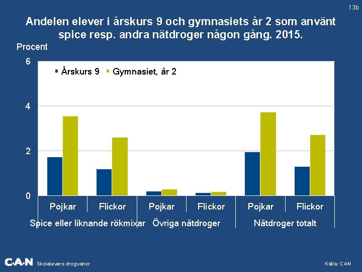 13 b Andelen elever i årskurs 9 och gymnasiets år 2 som använt spice