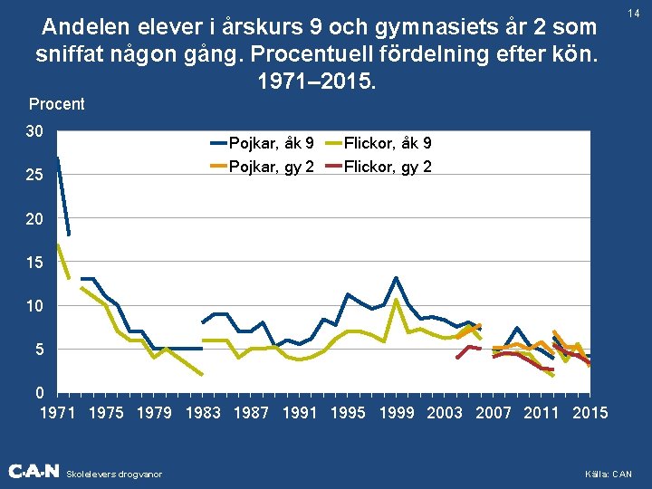 Andelen elever i årskurs 9 och gymnasiets år 2 som sniffat någon gång. Procentuell