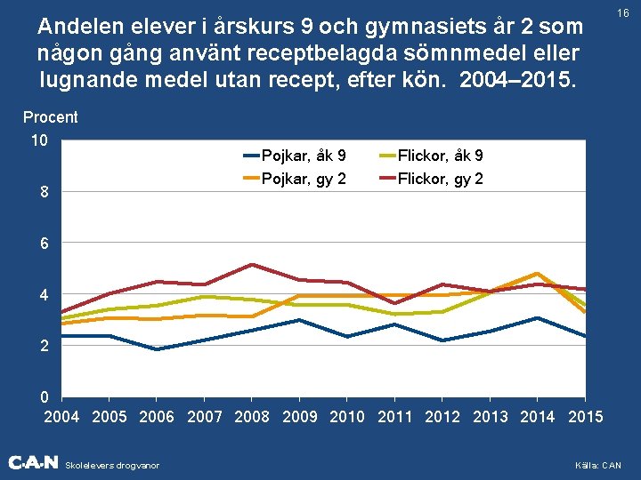 Andelen elever i årskurs 9 och gymnasiets år 2 som någon gång använt receptbelagda