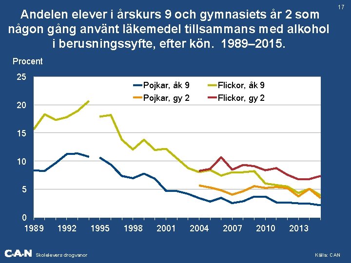 Andelen elever i årskurs 9 och gymnasiets år 2 som någon gång använt läkemedel