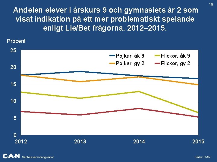 Andelen elever i årskurs 9 och gymnasiets år 2 som visat indikation på ett