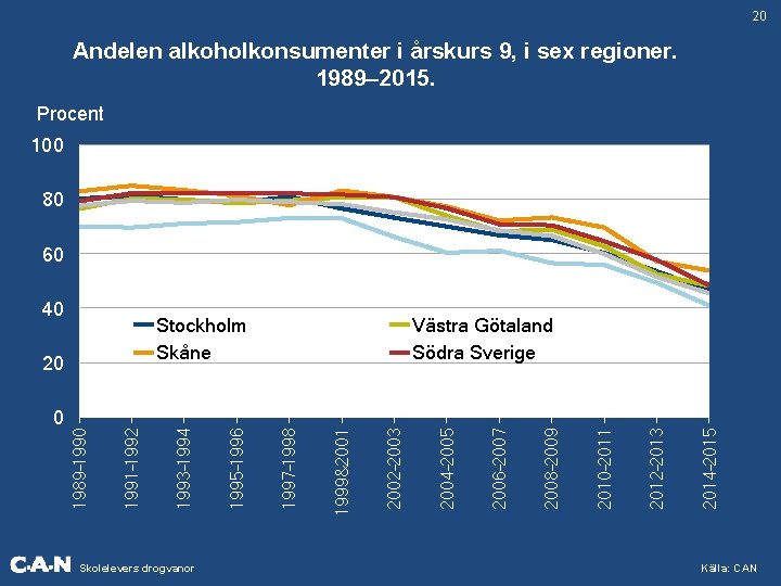 20 Andelen alkoholkonsumenter i årskurs 9, i sex regioner. 1989– 2015. Procent 100 80