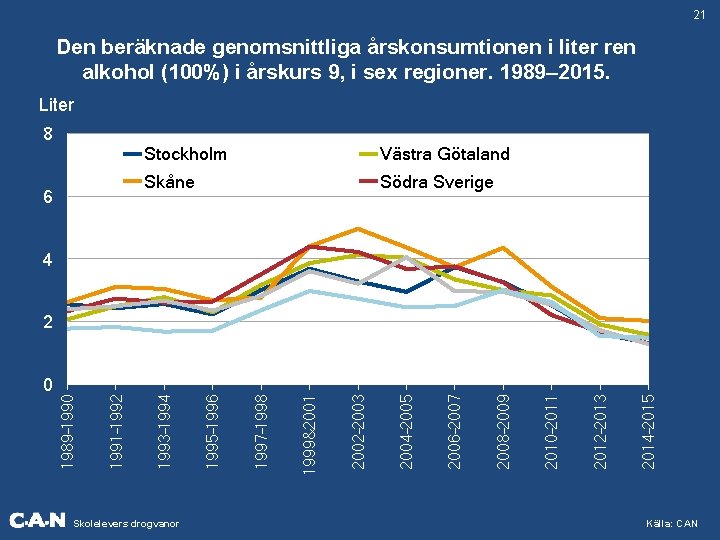 21 Den beräknade genomsnittliga årskonsumtionen i liter ren alkohol (100%) i årskurs 9, i