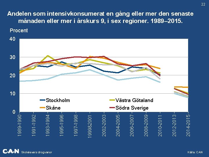 22 Andelen som intensivkonsumerat en gång eller mer den senaste månaden eller mer i