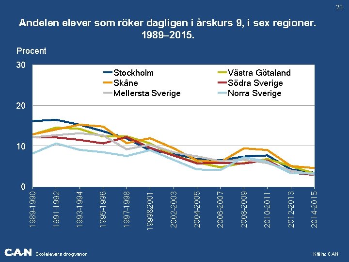 23 Andelen elever som röker dagligen i årskurs 9, i sex regioner. 1989– 2015.