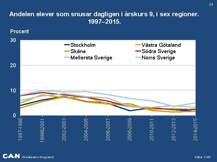 24 Andelen elever som snusar dagligen i årskurs 9, i sex regioner. 1997– 2015.