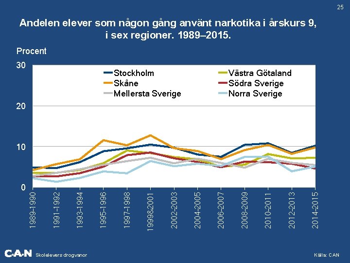 25 Andelen elever som någon gång använt narkotika i årskurs 9, i sex regioner.