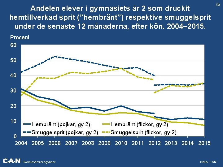 Andelen elever i gymnasiets år 2 som druckit hemtillverkad sprit (”hembränt”) respektive smuggelsprit under