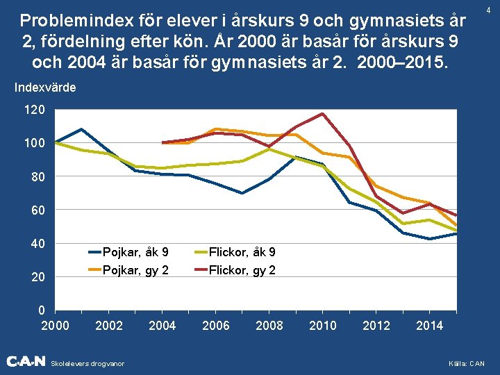 Problemindex för elever i årskurs 9 och gymnasiets år 2, fördelning efter kön. År