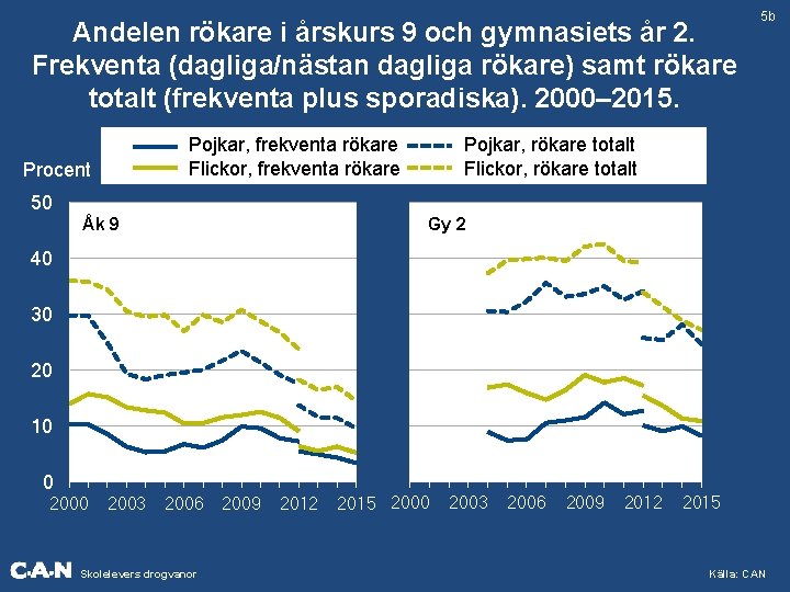 Andelen rökare i årskurs 9 och gymnasiets år 2. Frekventa (dagliga/nästan dagliga rökare) samt