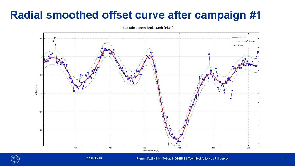 Radial smoothed offset curve after campaign #1 2020 -08 -19 Pierre VALENTIN, Tobias DOBERS