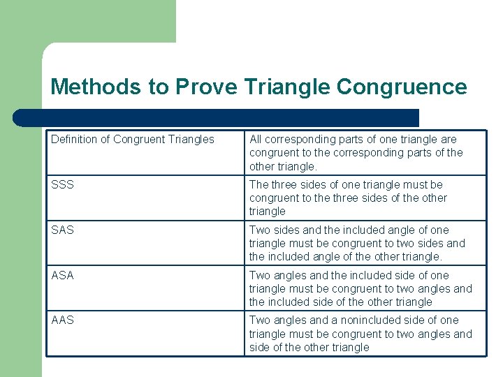 Methods to Prove Triangle Congruence Definition of Congruent Triangles All corresponding parts of one